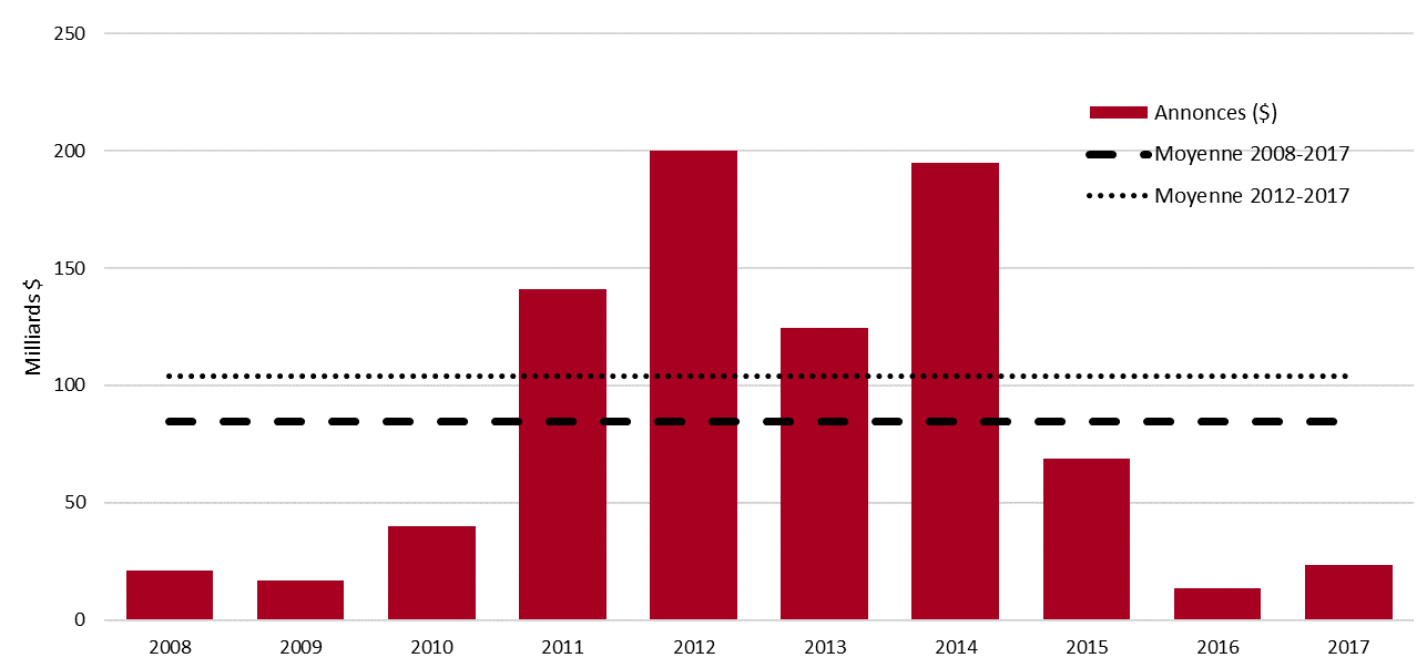 Nouveaux mégaprojets industriels - Canada - 2008 à 2017