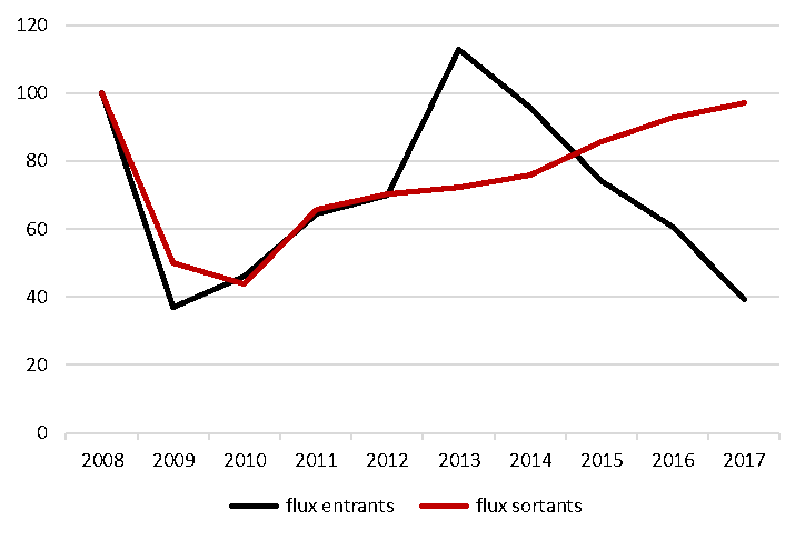 Nouveaux mégaprojets industriels - Canada - 2008 à 2017